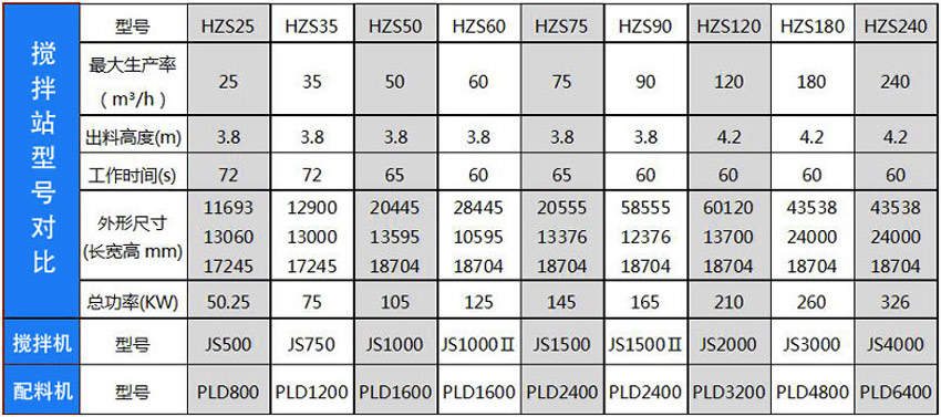 HZS系列攪拌站設(shè)備型號(hào)技術(shù)參數(shù)大全