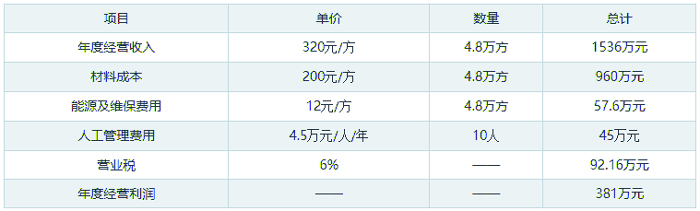 50混凝土攪拌站利潤(rùn)分析