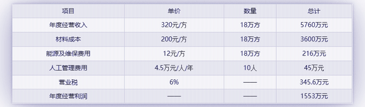 180攪拌站設(shè)備一年利潤分析表（僅供參考）