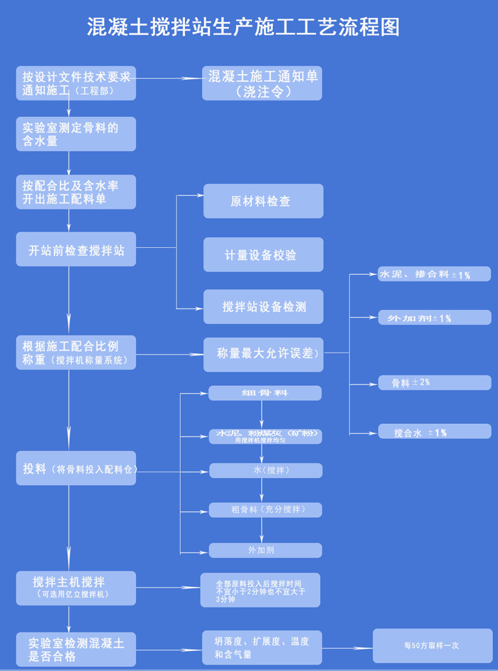 混凝土攪拌站操作流程圖解