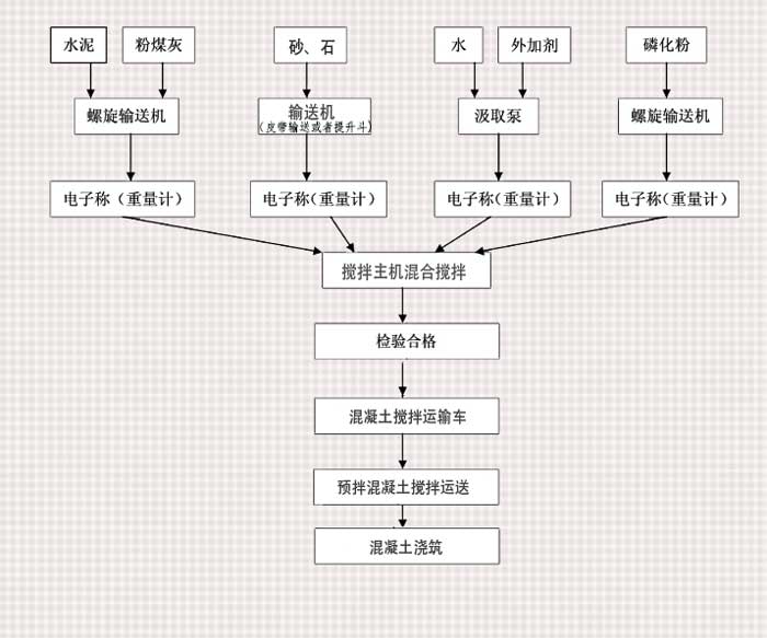 混凝土攪拌站生產(chǎn)工藝流程圖